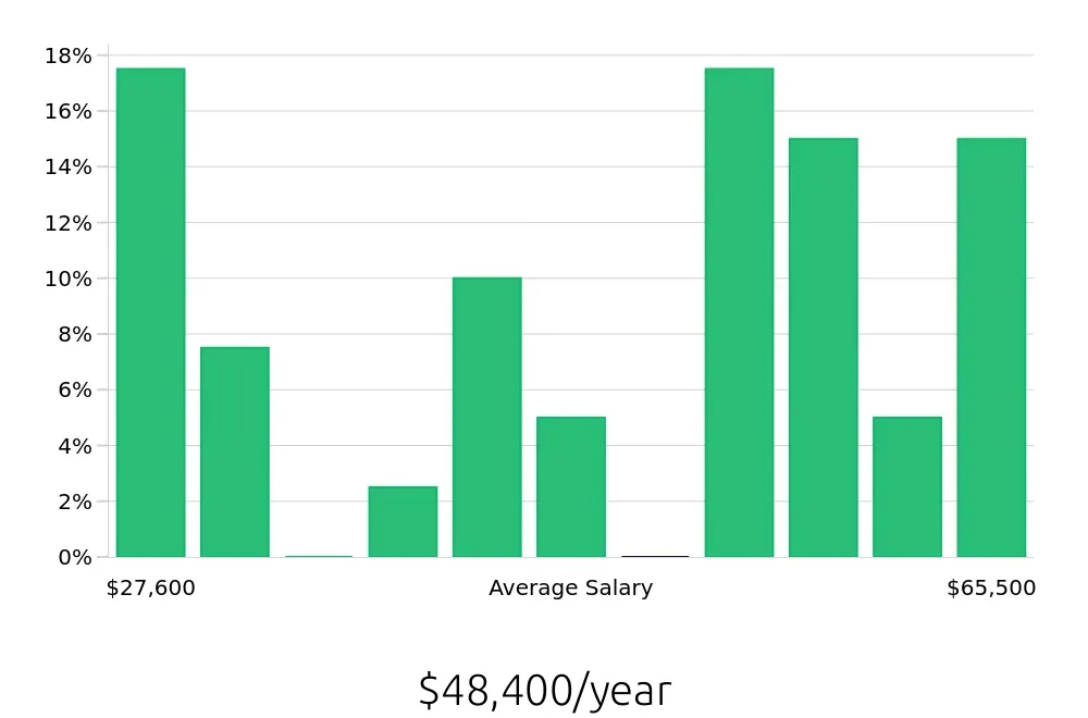 Graph depicting the yearly salary distribution for Social Worker jobs in Franklin, TN, showing an average salary of $48,400 with varying distribution percentages across salary ranges.