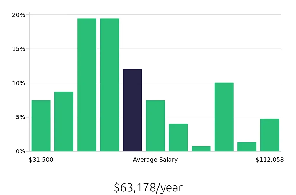 Graph depicting the yearly salary distribution for Social Worker jobs in Gainesville, FL, showing an average salary of $63,178 with varying distribution percentages across salary ranges.