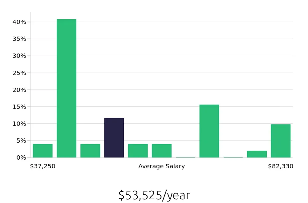 Graph depicting the yearly salary distribution for Social Worker jobs in Gilbert, AZ, showing an average salary of $53,525 with varying distribution percentages across salary ranges.