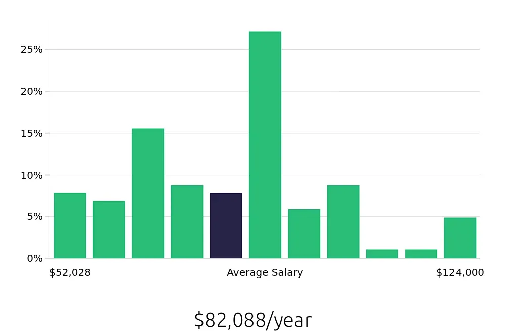 Graph depicting the yearly salary distribution for Social Worker jobs in Golden, CO, showing an average salary of $82,088 with varying distribution percentages across salary ranges.