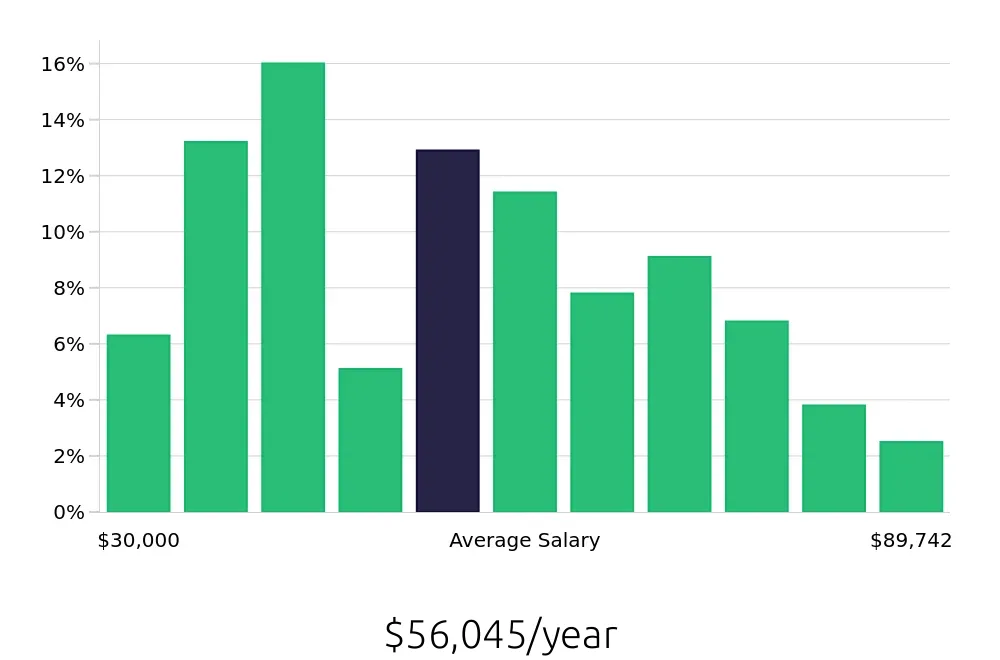 Graph depicting the yearly salary distribution for Social Worker jobs in Grand Rapids, MI, showing an average salary of $56,045 with varying distribution percentages across salary ranges.