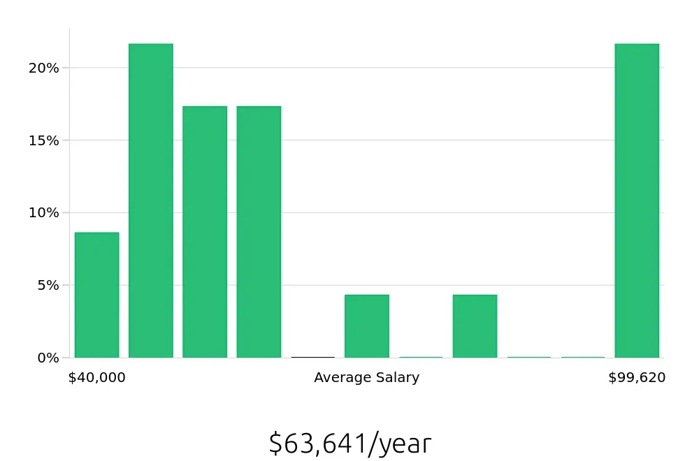 Graph depicting the yearly salary distribution for Social Worker jobs in Grass Valley, CA, showing an average salary of $63,641 with varying distribution percentages across salary ranges.
