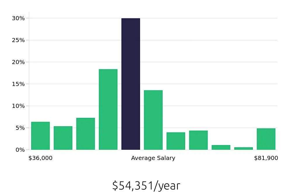 Graph depicting the yearly salary distribution for Social Worker jobs in Greensboro, NC, showing an average salary of $54,351 with varying distribution percentages across salary ranges.