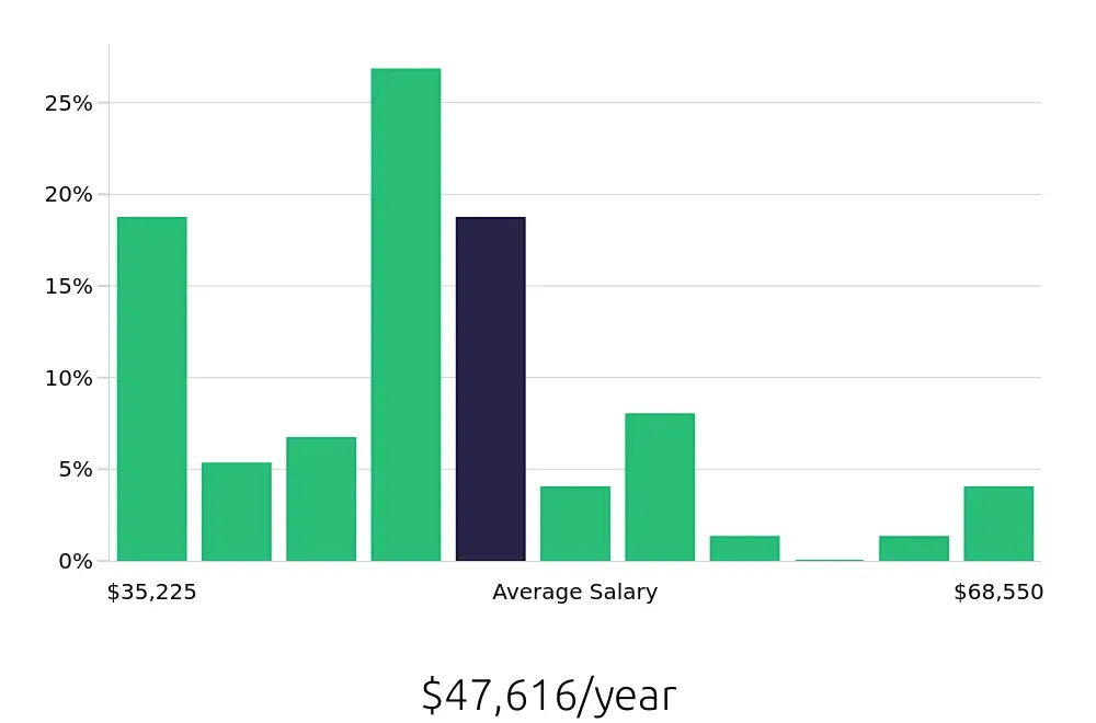 Graph depicting the yearly salary distribution for Social Worker jobs in Greensburg, PA, showing an average salary of $47,616 with varying distribution percentages across salary ranges.