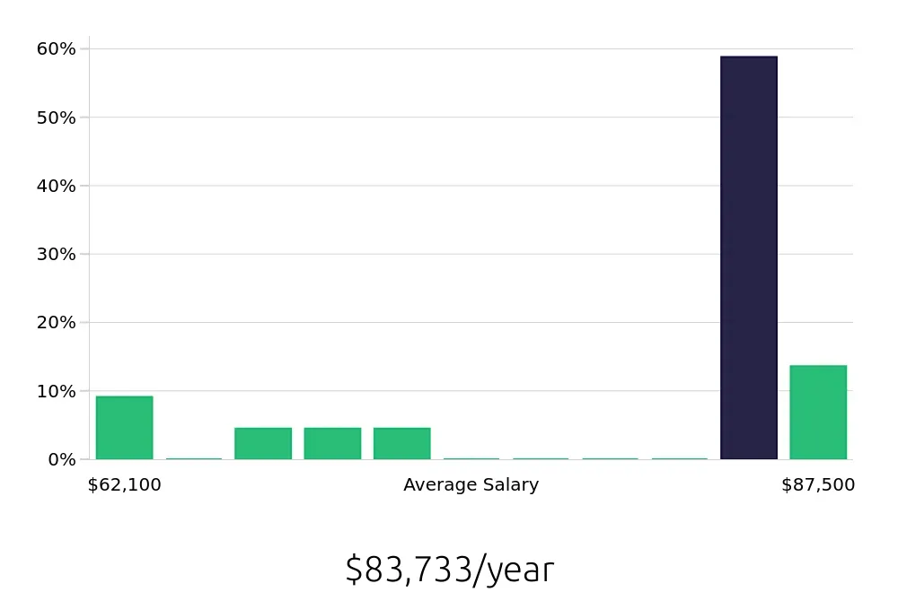 Graph depicting the yearly salary distribution for Social Worker jobs in Greenwich, CT, showing an average salary of $83,733 with varying distribution percentages across salary ranges.