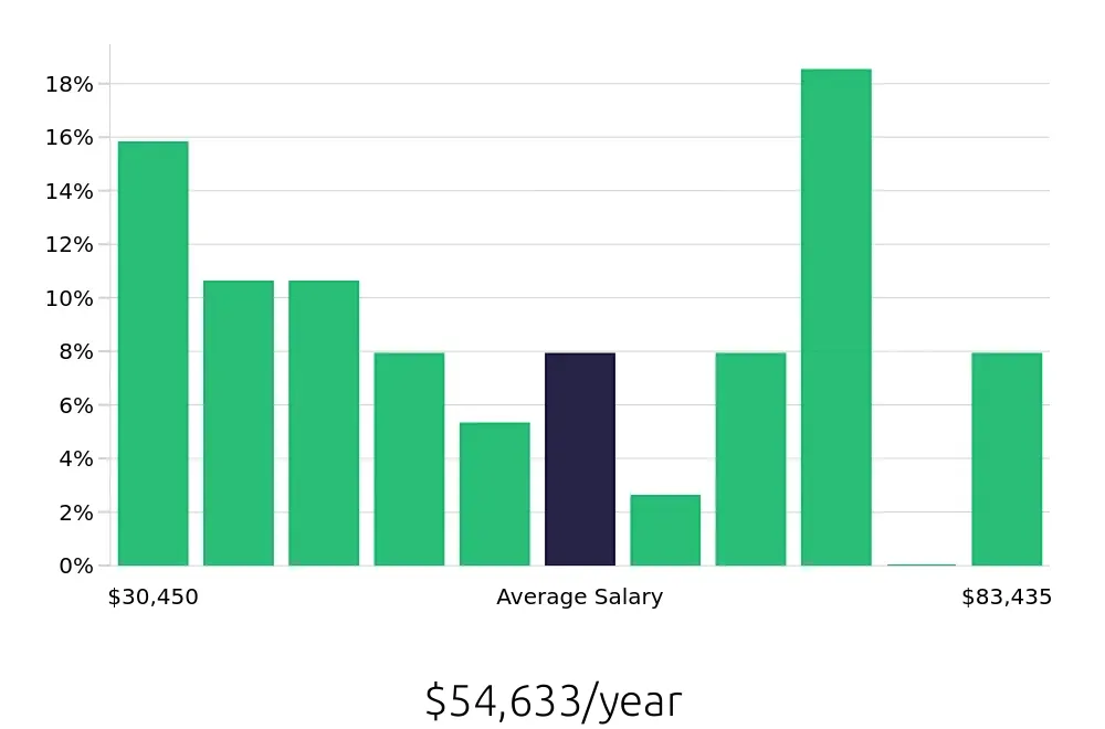 Graph depicting the yearly salary distribution for Social Worker jobs in Gulfport, MS, showing an average salary of $54,633 with varying distribution percentages across salary ranges.