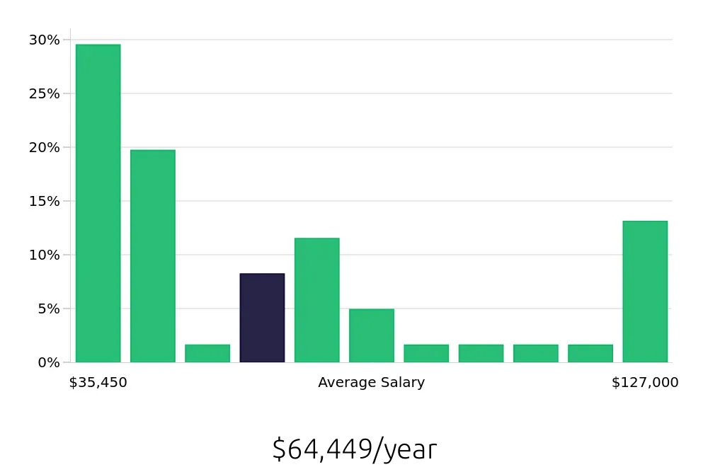 Graph depicting the yearly salary distribution for Social Worker jobs in Gurnee, IL, showing an average salary of $64,449 with varying distribution percentages across salary ranges.