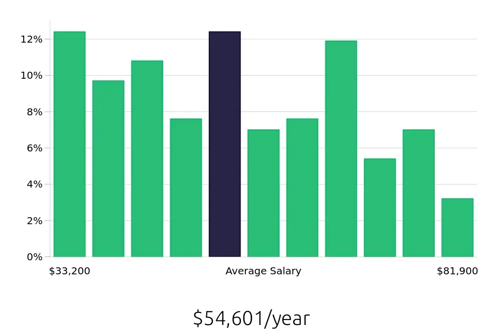 Graph depicting the yearly salary distribution for Social Worker jobs in Harrisburg, PA, showing an average salary of $54,601 with varying distribution percentages across salary ranges.