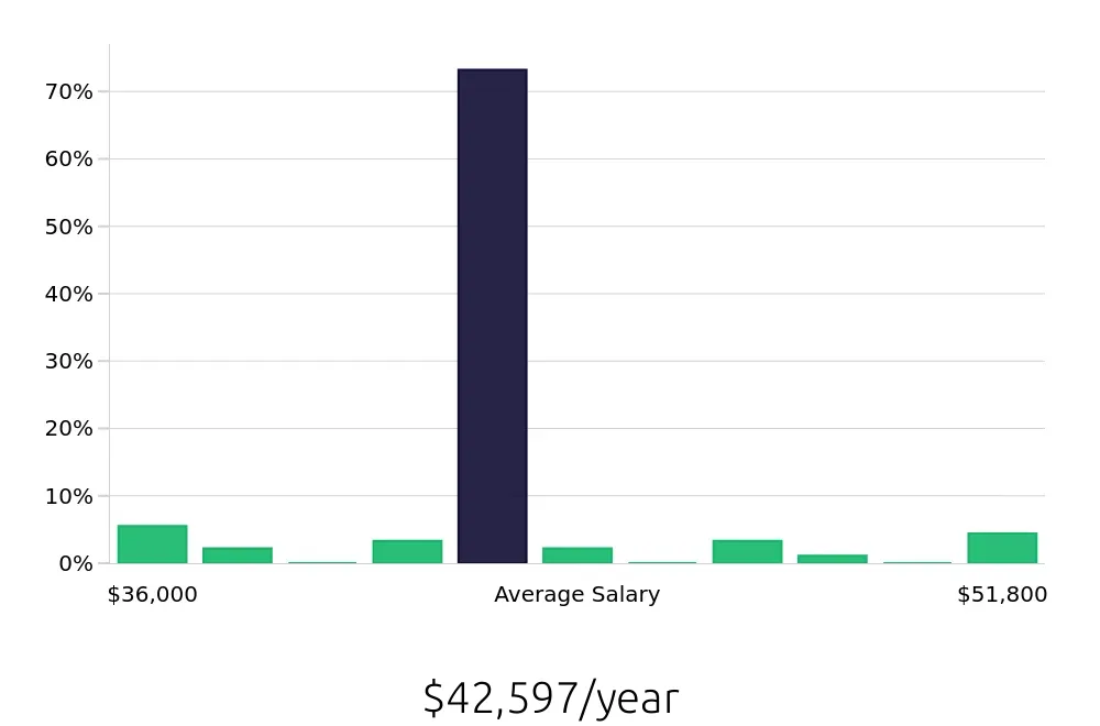 Graph depicting the yearly salary distribution for Social Worker jobs in Hastings, NE, showing an average salary of $42,597 with varying distribution percentages across salary ranges.