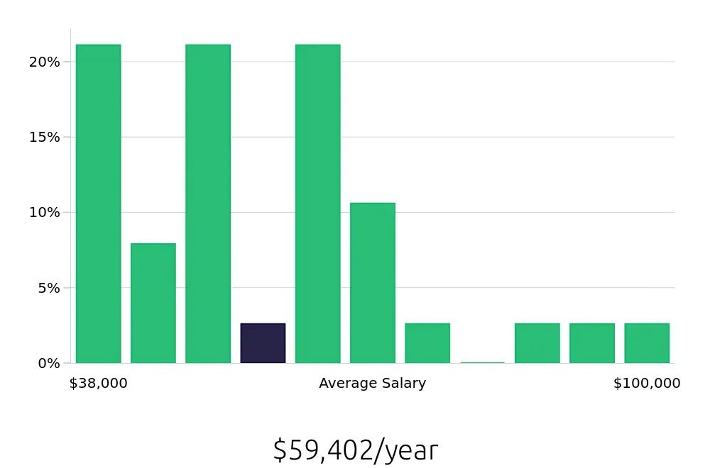 Graph depicting the yearly salary distribution for Social Worker jobs in Hempstead, NY, showing an average salary of $59,402 with varying distribution percentages across salary ranges.