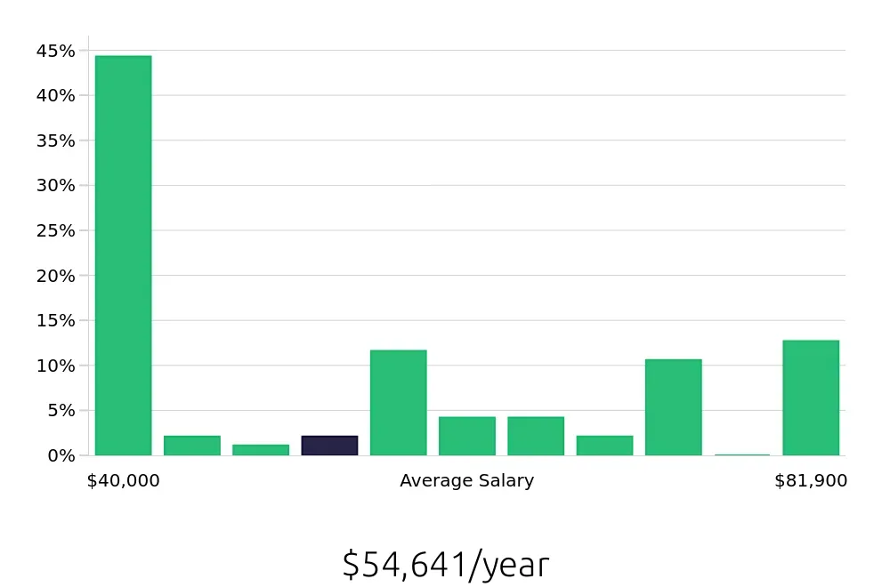 Graph depicting the yearly salary distribution for Social Worker jobs in Henderson, NV, showing an average salary of $54,641 with varying distribution percentages across salary ranges.