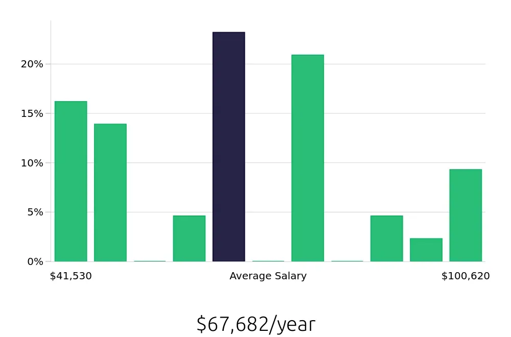 Graph depicting the yearly salary distribution for Social Worker jobs in Hillsboro, OR, showing an average salary of $67,682 with varying distribution percentages across salary ranges.