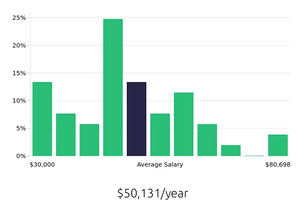 Graph depicting the yearly salary distribution for Social Worker jobs in Huntsville, AL, showing an average salary of $50,131 with varying distribution percentages across salary ranges.