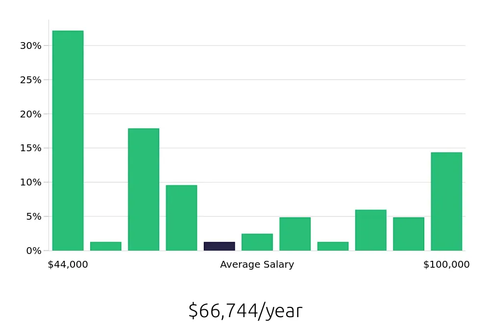 Graph depicting the yearly salary distribution for Social Worker jobs in Hyannis, MA, showing an average salary of $66,744 with varying distribution percentages across salary ranges.