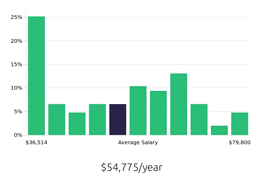 Graph depicting the yearly salary distribution for Social Worker jobs in Jackson, MI, showing an average salary of $54,775 with varying distribution percentages across salary ranges.