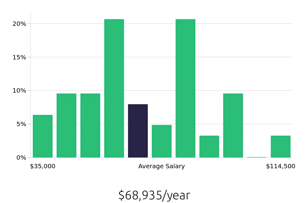 Graph depicting the yearly salary distribution for Social Worker jobs in Jackson, MS, showing an average salary of $68,935 with varying distribution percentages across salary ranges.