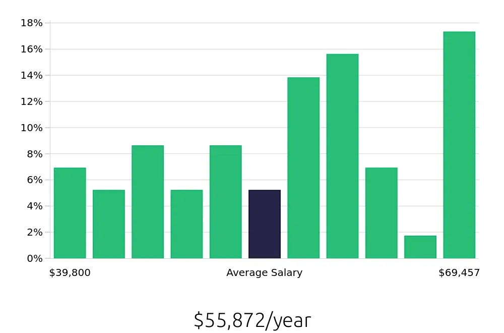 Graph depicting the yearly salary distribution for Social Worker jobs in Jacksonville, NC, showing an average salary of $55,872 with varying distribution percentages across salary ranges.