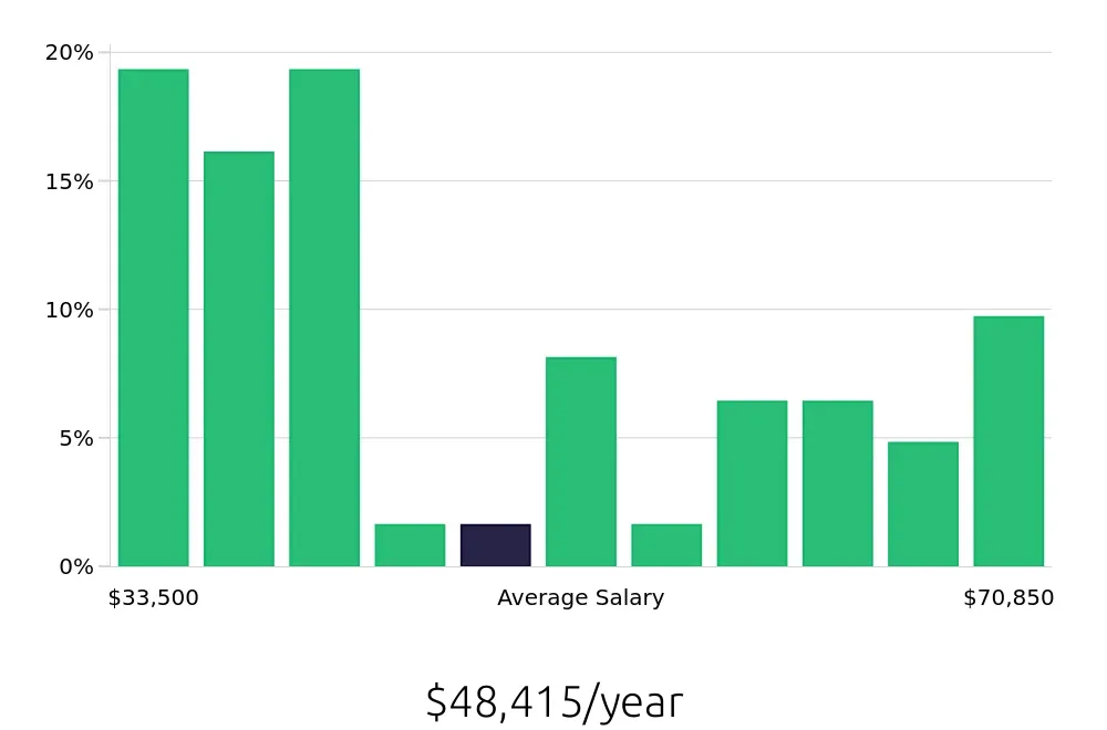 Graph depicting the yearly salary distribution for Social Worker jobs in Janesville, WI, showing an average salary of $48,415 with varying distribution percentages across salary ranges.