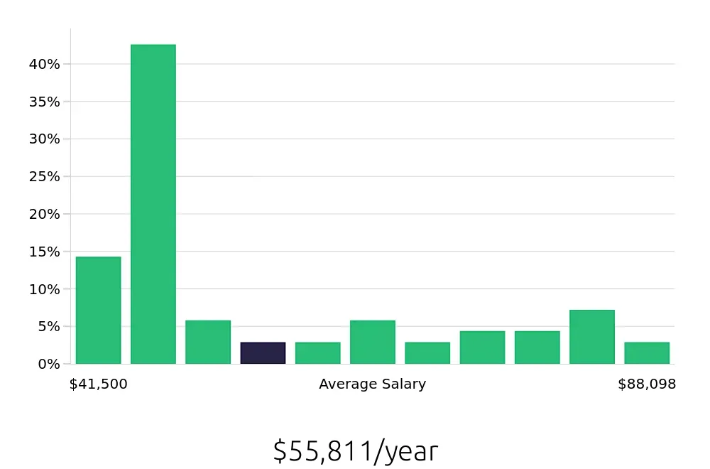 Graph depicting the yearly salary distribution for Social Worker jobs in Kankakee, IL, showing an average salary of $55,811 with varying distribution percentages across salary ranges.