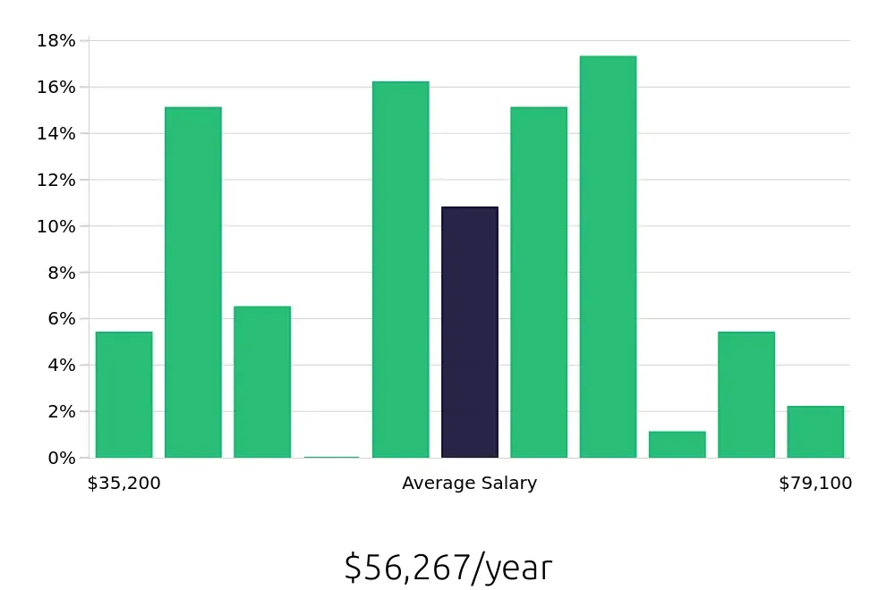 Graph depicting the yearly salary distribution for Social Worker jobs in Kenosha, WI, showing an average salary of $56,267 with varying distribution percentages across salary ranges.