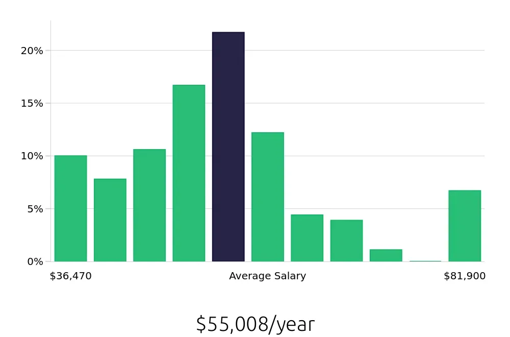 Graph depicting the yearly salary distribution for Social Worker jobs in Knoxville, TN, showing an average salary of $55,008 with varying distribution percentages across salary ranges.