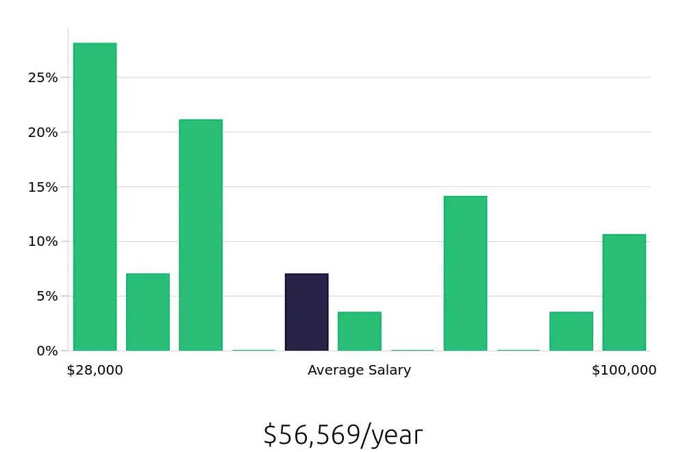 Graph depicting the yearly salary distribution for Social Worker jobs in Kokomo, IN, showing an average salary of $56,569 with varying distribution percentages across salary ranges.