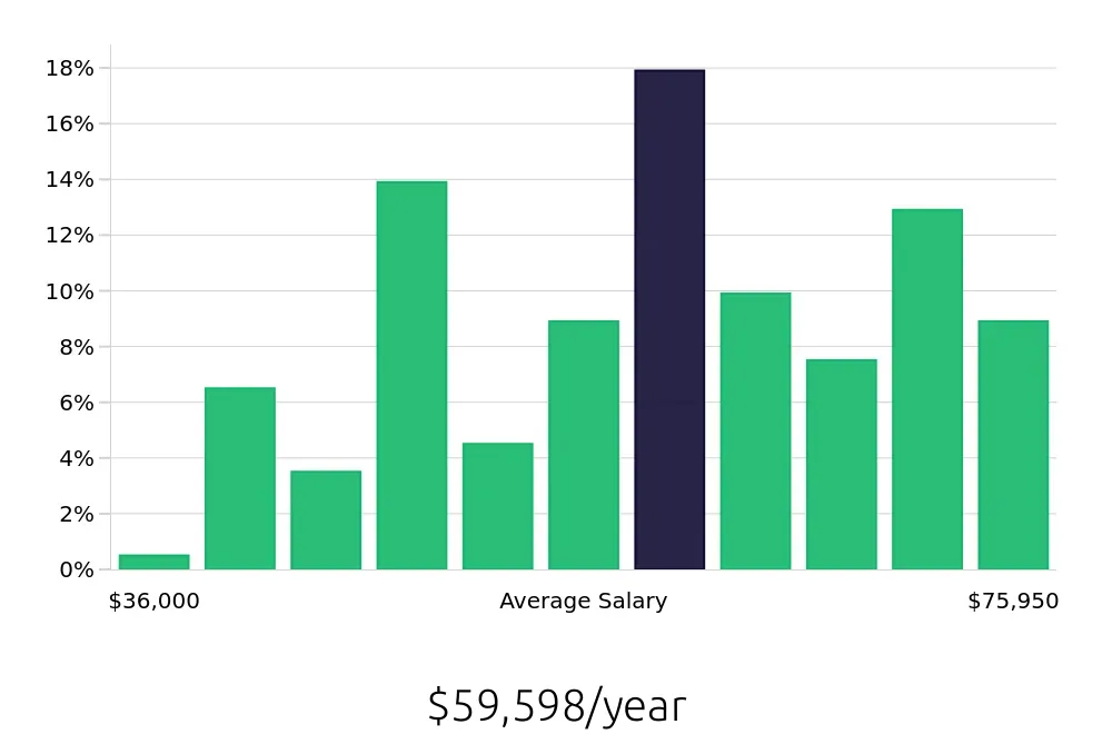 Graph depicting the yearly salary distribution for Social Worker jobs in Lancaster, PA, showing an average salary of $59,598 with varying distribution percentages across salary ranges.