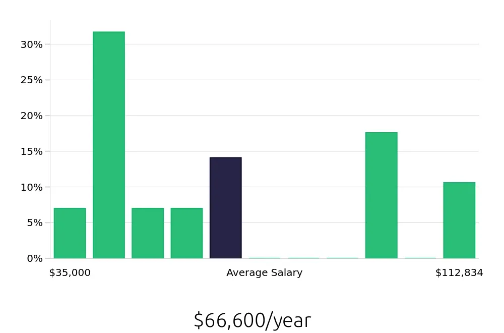 Graph depicting the yearly salary distribution for Social Worker jobs in Leavenworth, KS, showing an average salary of $66,600 with varying distribution percentages across salary ranges.