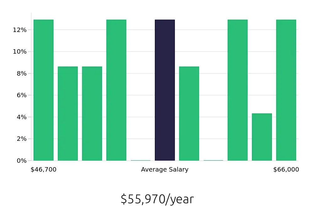 Graph depicting the yearly salary distribution for Social Worker jobs in Lexington, NC, showing an average salary of $55,970 with varying distribution percentages across salary ranges.