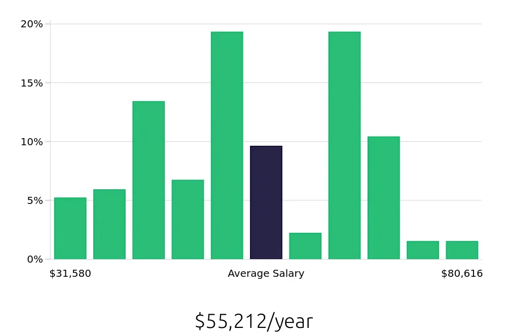 Graph depicting the yearly salary distribution for Social Worker jobs in Little Rock, AR, showing an average salary of $55,212 with varying distribution percentages across salary ranges.