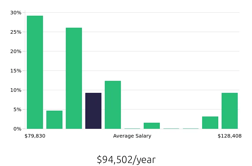 Graph depicting the yearly salary distribution for Social Worker jobs in Loma Linda, CA, showing an average salary of $94,502 with varying distribution percentages across salary ranges.