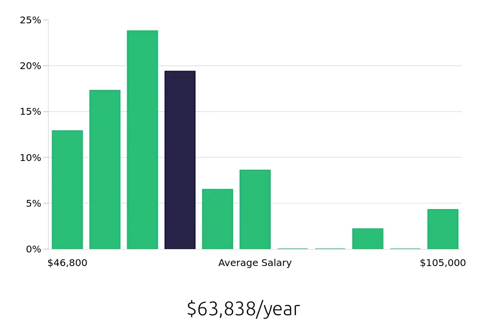 Graph depicting the yearly salary distribution for Social Worker jobs in Longview, TX, showing an average salary of $63,838 with varying distribution percentages across salary ranges.