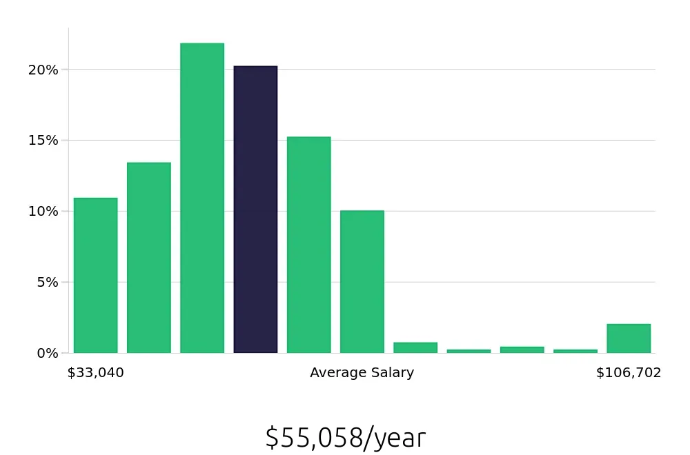 Graph depicting the yearly salary distribution for Social Worker jobs in Louisville, KY, showing an average salary of $55,058 with varying distribution percentages across salary ranges.