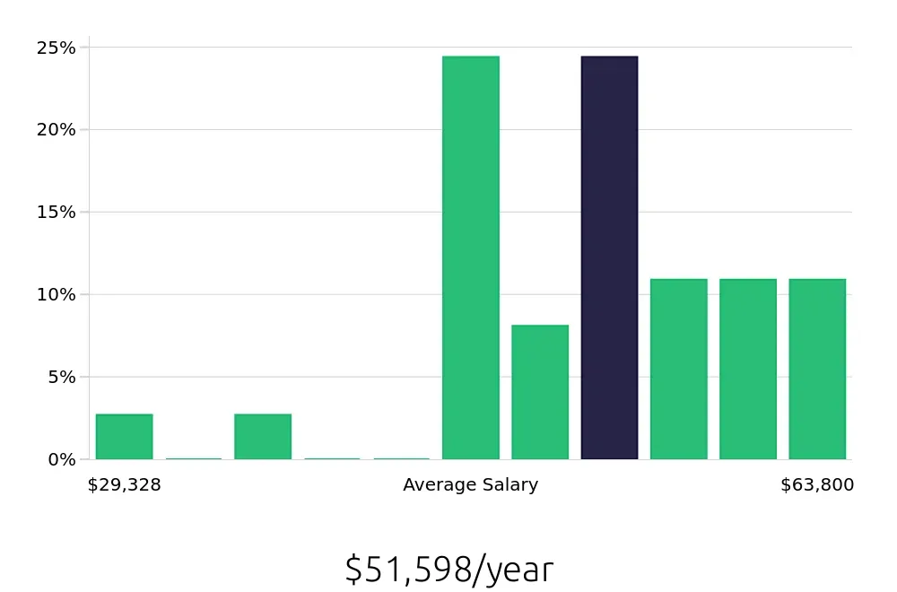 Graph depicting the yearly salary distribution for Social Worker jobs in Lufkin, TX, showing an average salary of $51,598 with varying distribution percentages across salary ranges.