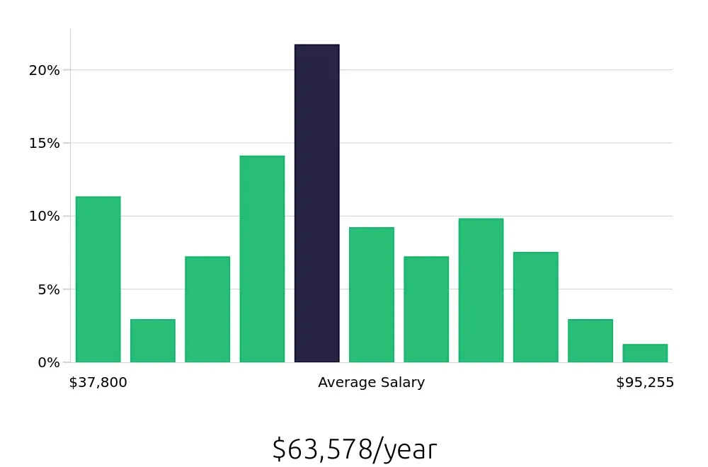 Graph depicting the yearly salary distribution for Social Worker jobs in Madison, WI, showing an average salary of $63,578 with varying distribution percentages across salary ranges.