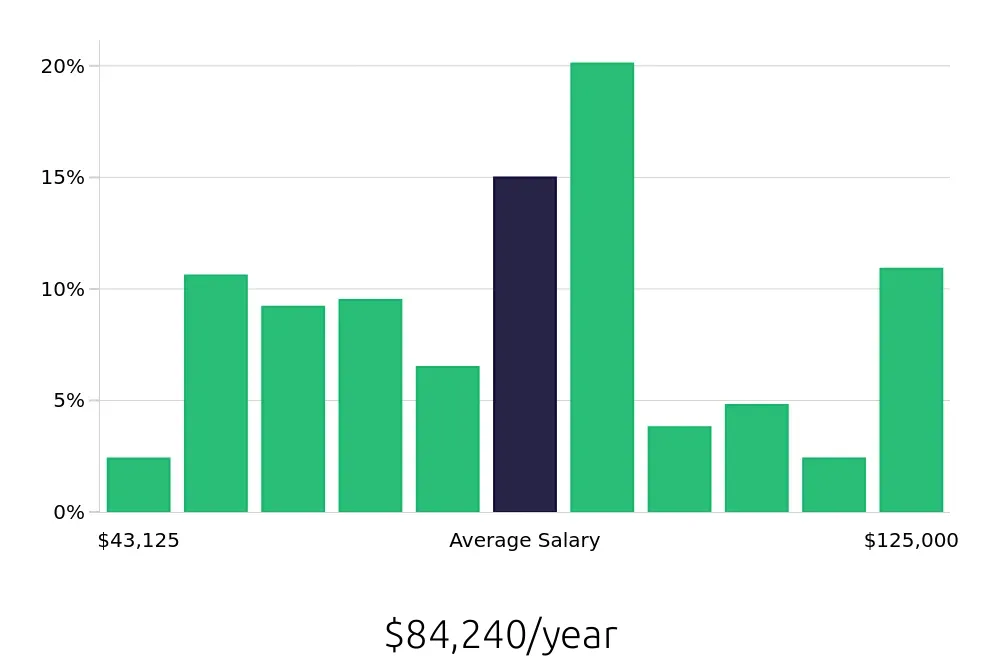 Graph depicting the yearly salary distribution for Social Worker jobs in Manhattan, NY, showing an average salary of $84,240 with varying distribution percentages across salary ranges.
