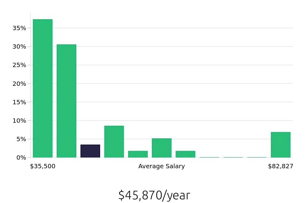 Graph depicting the yearly salary distribution for Social Worker jobs in Marquette, MI, showing an average salary of $45,870 with varying distribution percentages across salary ranges.