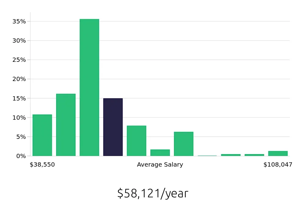 Graph depicting the yearly salary distribution for Social Worker jobs in Memphis, TN, showing an average salary of $58,121 with varying distribution percentages across salary ranges.