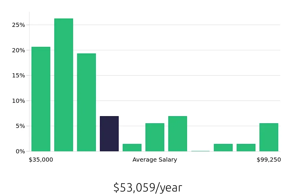 Graph depicting the yearly salary distribution for Social Worker jobs in Metairie, LA, showing an average salary of $53,059 with varying distribution percentages across salary ranges.