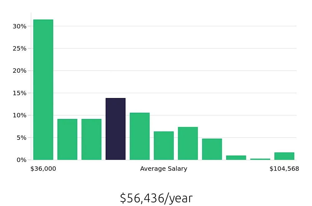 Graph depicting the yearly salary distribution for Social Worker jobs in Milwaukee, WI, showing an average salary of $56,436 with varying distribution percentages across salary ranges.