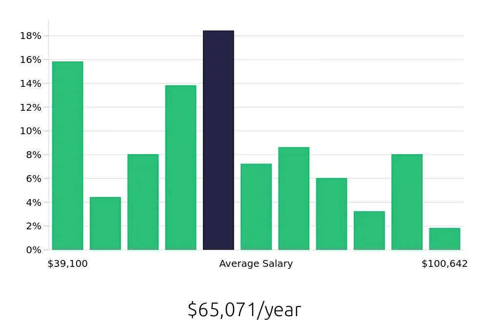 Graph depicting the yearly salary distribution for Social Worker jobs in Minneapolis, MN, showing an average salary of $65,071 with varying distribution percentages across salary ranges.