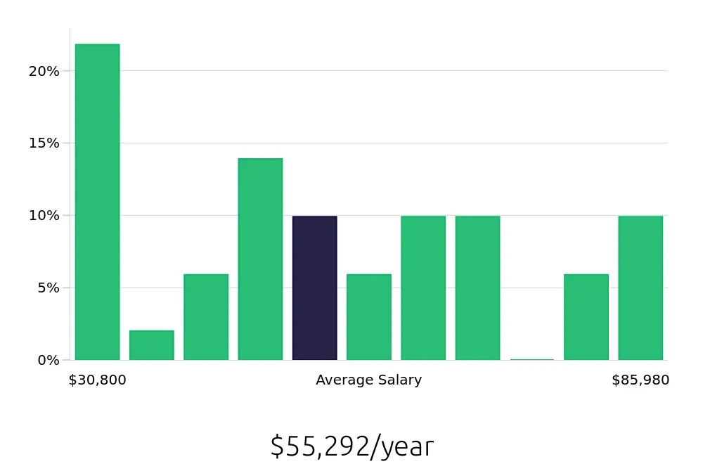 Graph depicting the yearly salary distribution for Social Worker jobs in Monroe, LA, showing an average salary of $55,292 with varying distribution percentages across salary ranges.