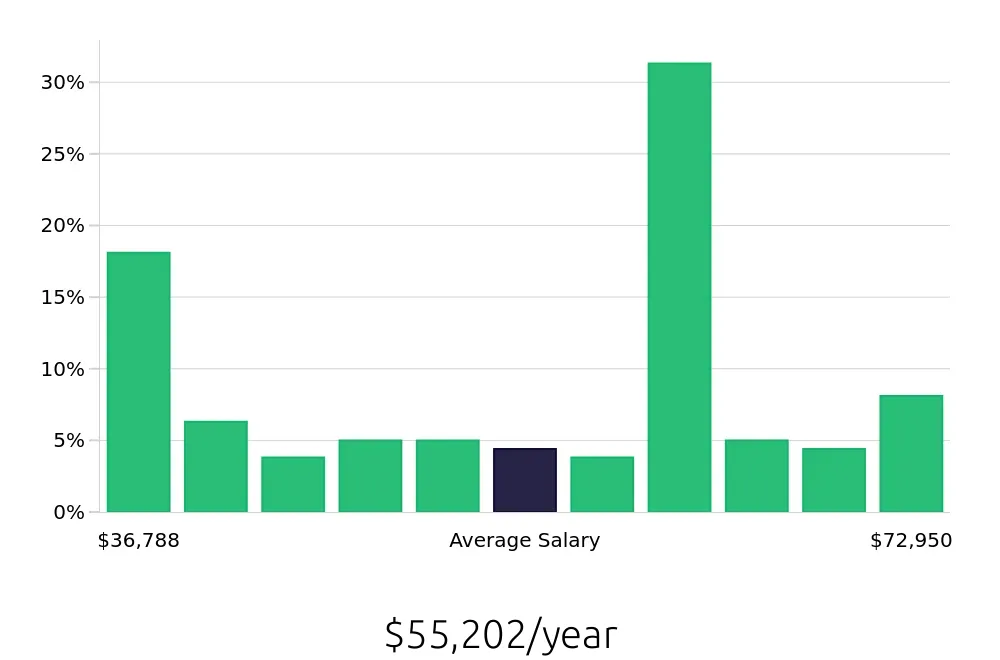 Graph depicting the yearly salary distribution for Social Worker jobs in Muskegon, MI, showing an average salary of $55,202 with varying distribution percentages across salary ranges.