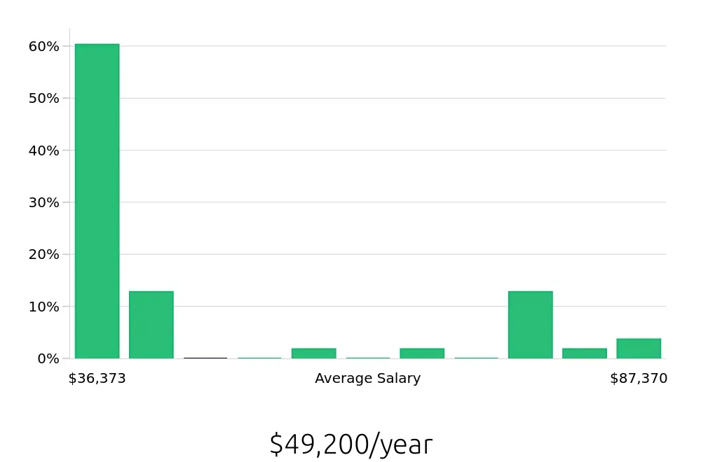 Graph depicting the yearly salary distribution for Social Worker jobs in Muskogee, OK, showing an average salary of $49,200 with varying distribution percentages across salary ranges.
