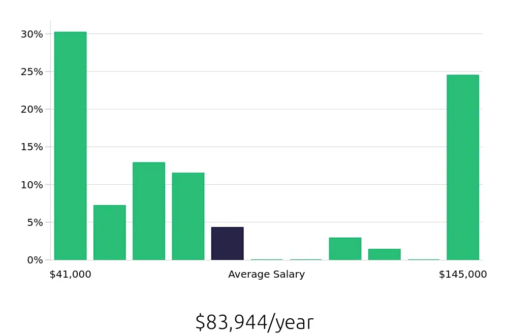 Graph depicting the yearly salary distribution for Social Worker jobs in New Brunswick, NJ, showing an average salary of $83,944 with varying distribution percentages across salary ranges.