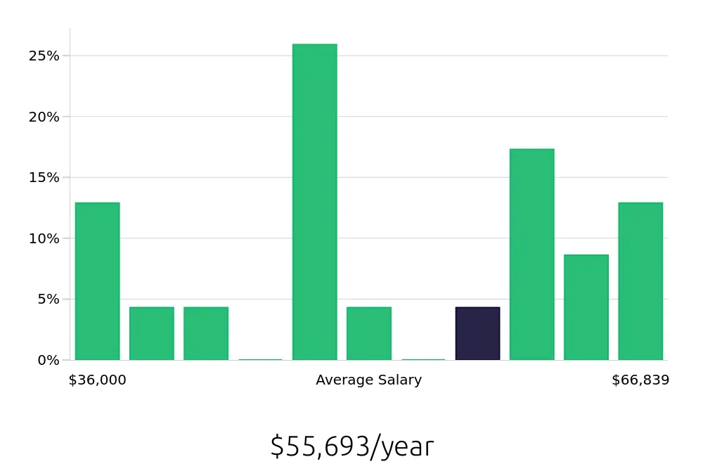 Graph depicting the yearly salary distribution for Social Worker jobs in New Port Richey, FL, showing an average salary of $55,693 with varying distribution percentages across salary ranges.