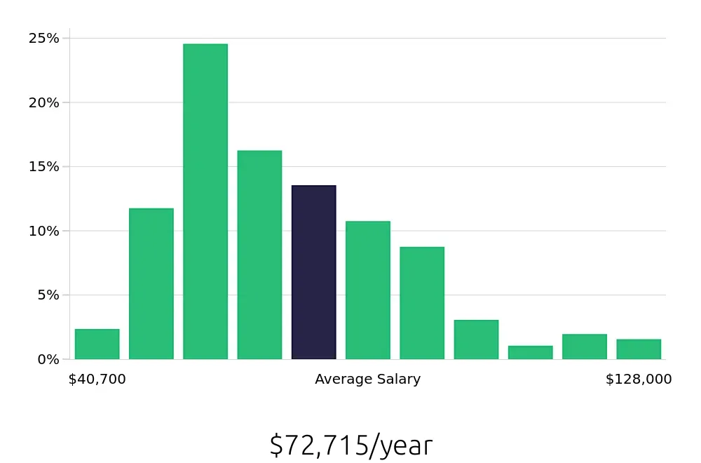 Graph depicting the yearly salary distribution for Social Worker jobs in New York, NY, showing an average salary of $72,715 with varying distribution percentages across salary ranges.