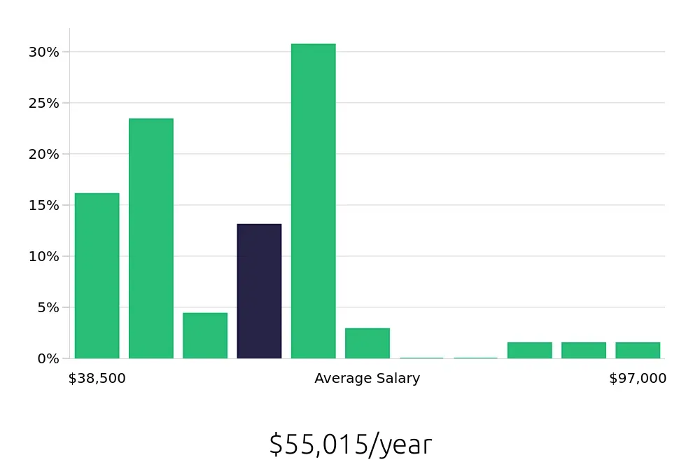 Graph depicting the yearly salary distribution for Social Worker jobs in Norwalk, CT, showing an average salary of $55,015 with varying distribution percentages across salary ranges.