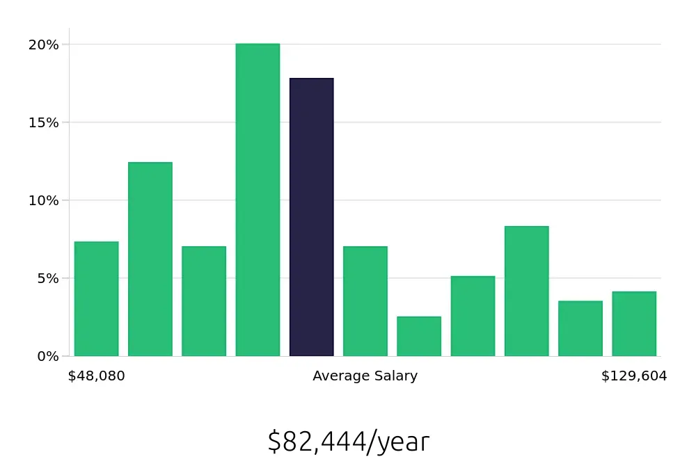 Graph depicting the yearly salary distribution for Social Worker jobs in Oakland, CA, showing an average salary of $82,444 with varying distribution percentages across salary ranges.