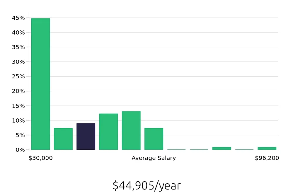 Graph depicting the yearly salary distribution for Social Worker jobs in Ocala, FL, showing an average salary of $44,905 with varying distribution percentages across salary ranges.